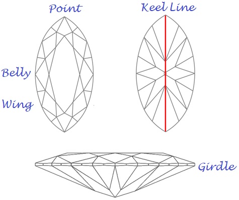 Parts of a marquise diamond anatomy (belly, wing, point, girdle and keel line)