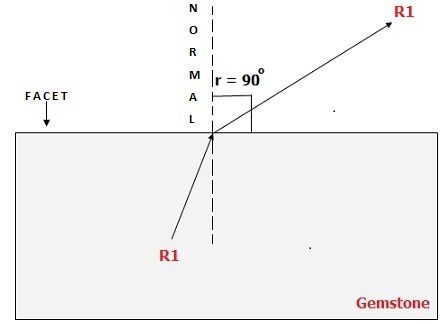 Refraction Of Light in a Gemstone Diagram 1 Factors Influencing Gemstone Brilliance