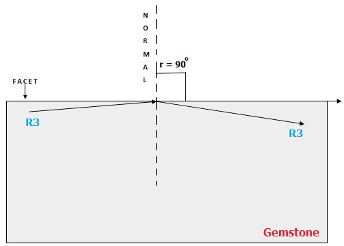 Refraction Of Light in a Gemstone Diagram 3