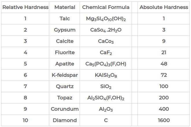 Mohs Hardness Scale