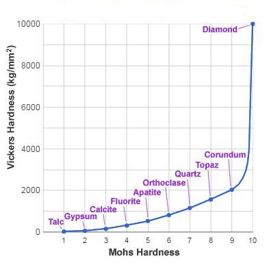 Vickers Hardness vs. Mohs Hardness