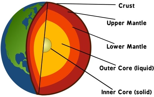 Earth's Interiors