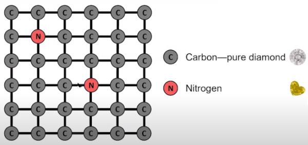 Diamond Lattice With Nitrogen Impurity