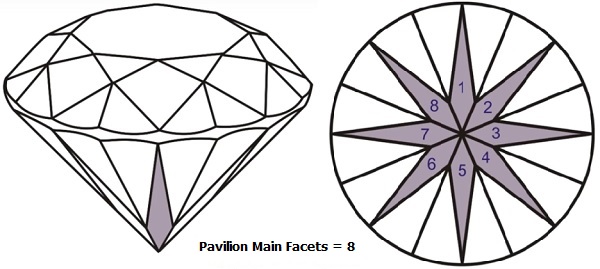 Round Brilliant Diamond Pavilion Main Facets