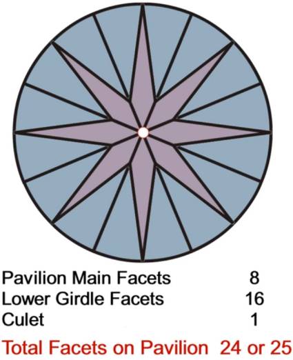 Round Brilliant Diamond Total Facets on Pavilion