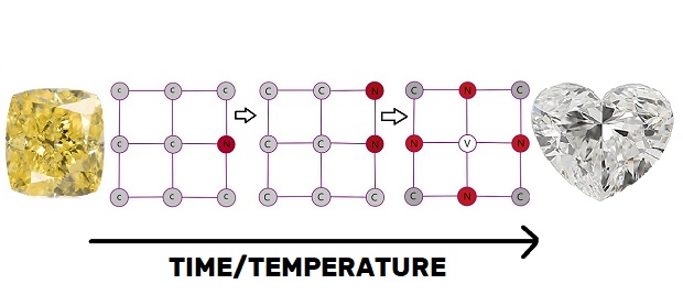 Diamond Type IB C-Centers Defects Aggregating Into TypeIaB (B-Centers)