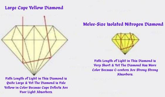 Cape Defect and C-centre Color Comparison