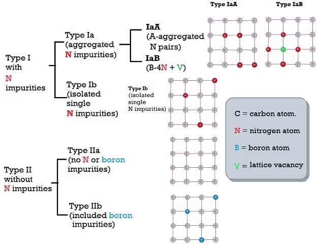 Classification of Diamonds into Type I and Type II