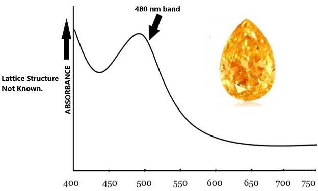 480nm band Orange Diamond