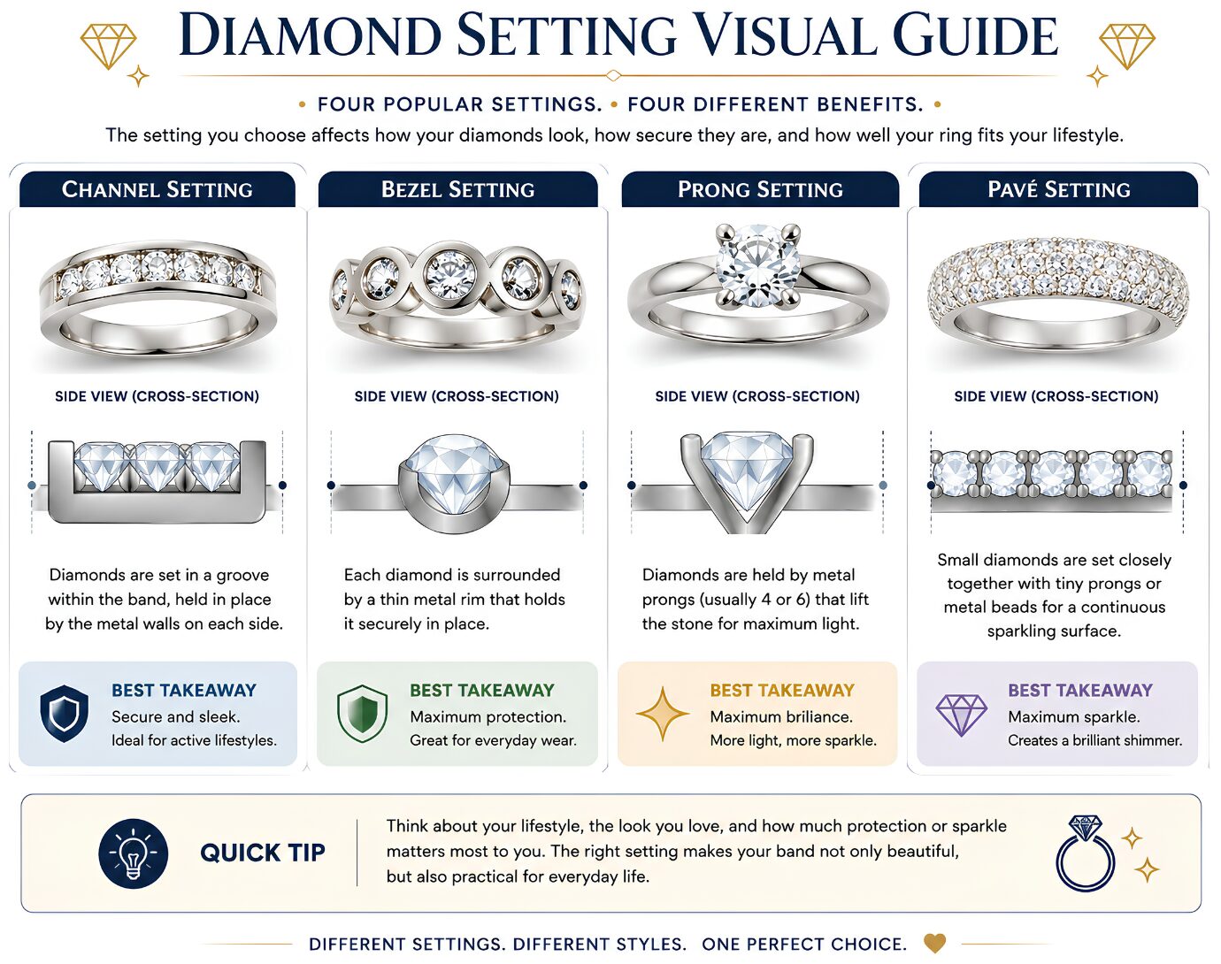 Diamond setting visual guide infographic illustrating channel, bezel, prong, and pavé settings, showing how each setting secures diamonds and the type of wearer it best suits.