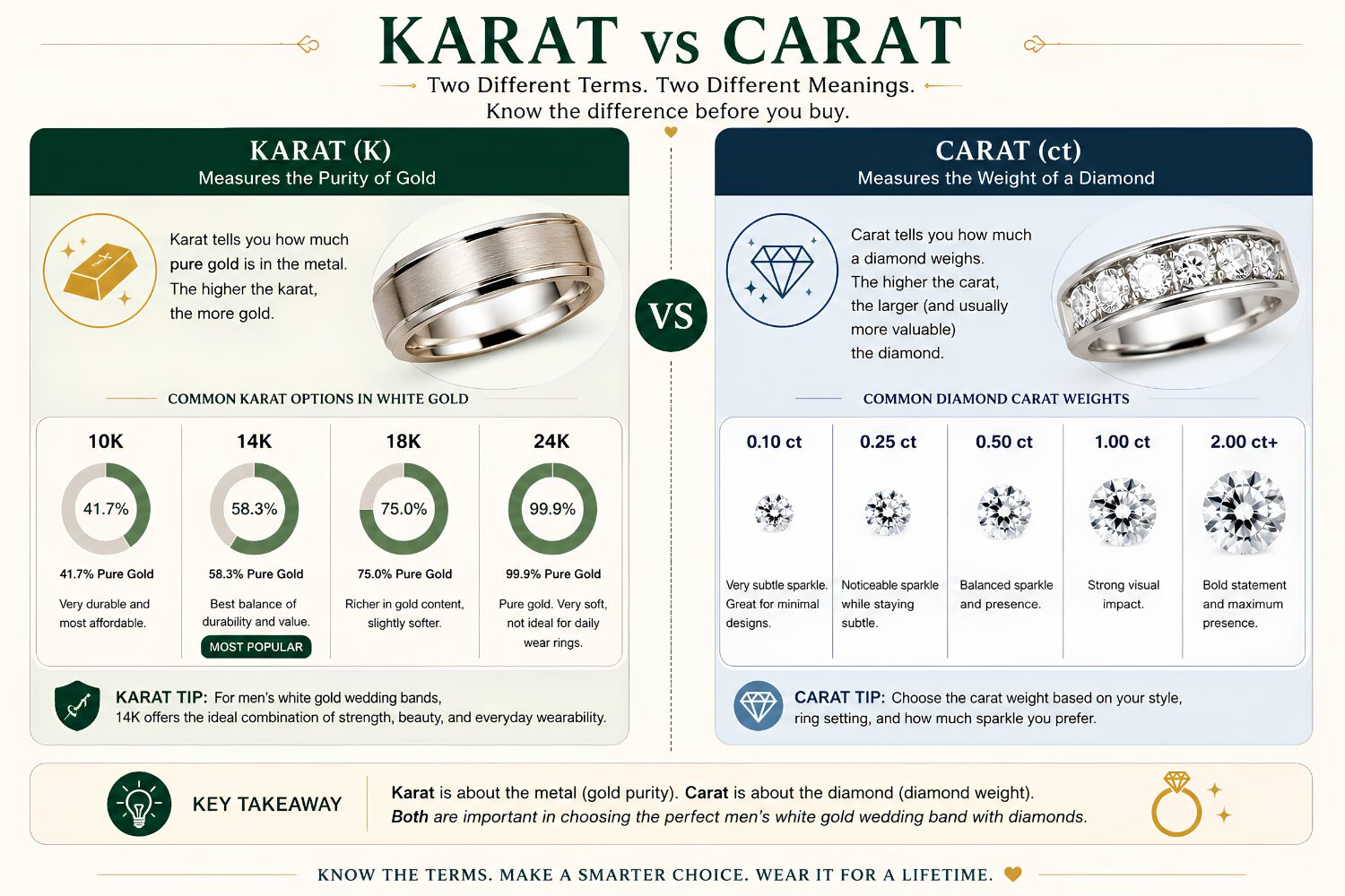 Karat vs Carat infographic explaining the difference between gold purity measured in karats (K) and diamond weight measured in carats (ct), including common karat options and diamond carat sizes.