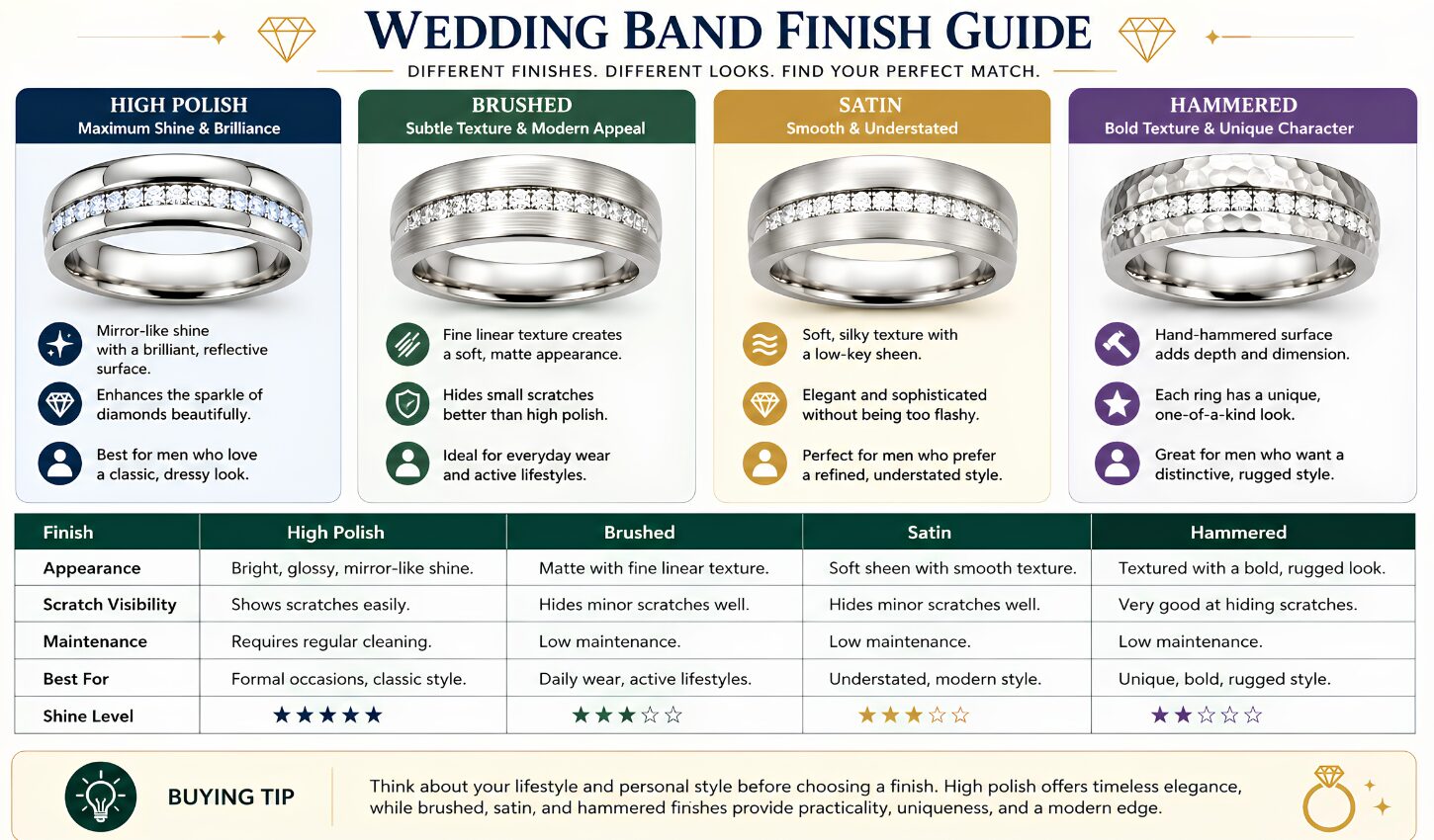 Wedding band finish guide infographic comparing high polish, brushed, satin, and hammered finishes for men's white gold wedding bands with diamonds.