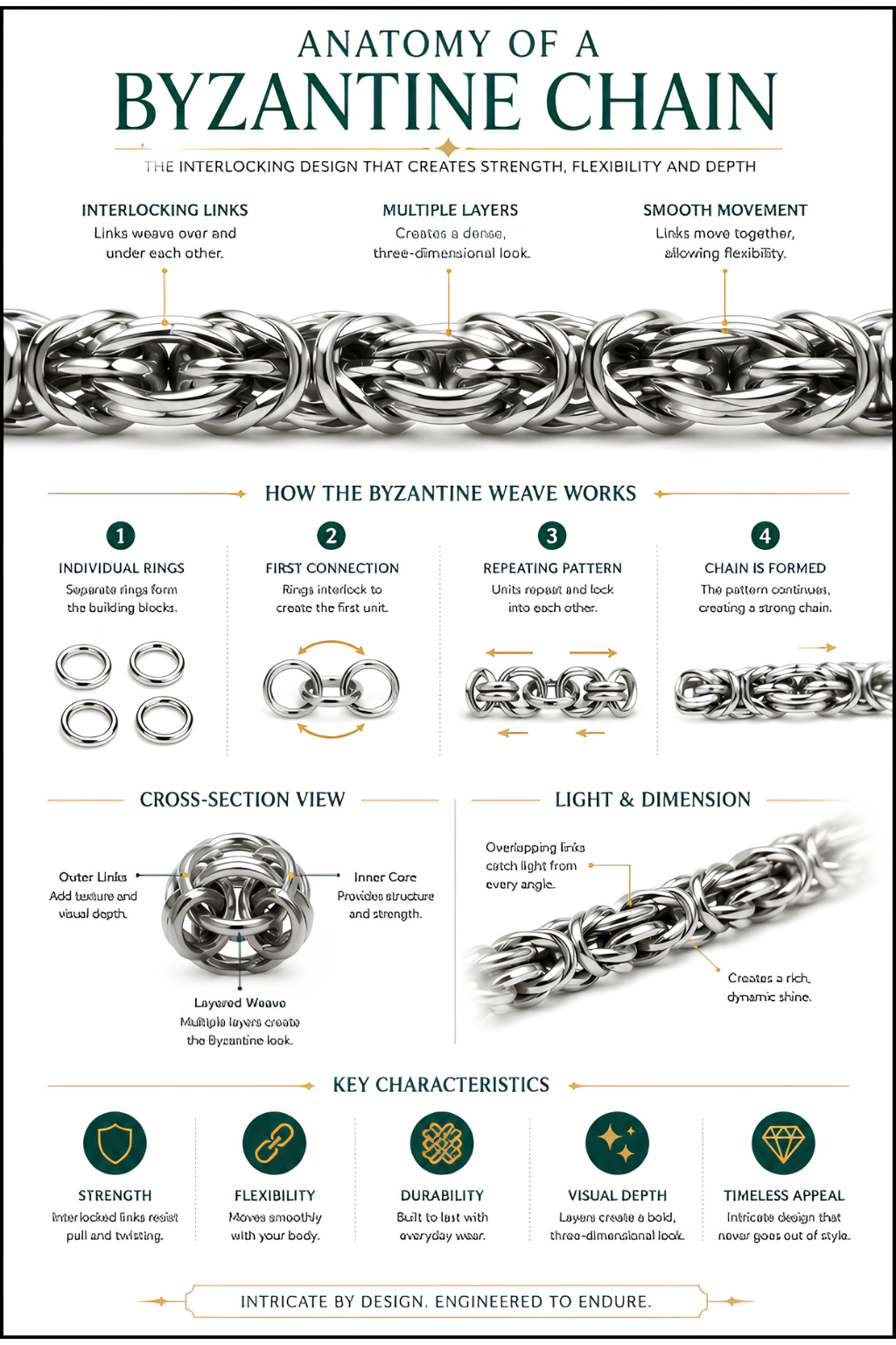 Anatomy of a Byzantine chain infographic showing interlocking links, layered weave construction, flexibility, cross-section structure, and three-dimensional visual depth