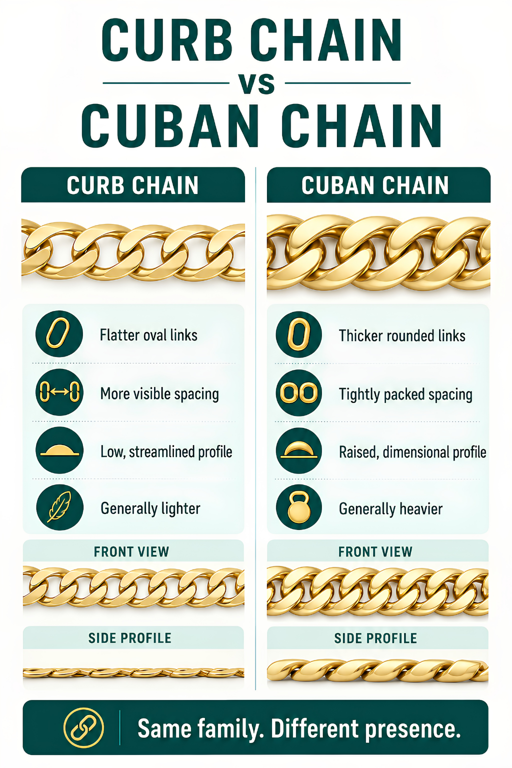 Curb chain vs Cuban chain infographic showing flatter, spaced curb links and thicker, tightly packed Cuban links in front and side views